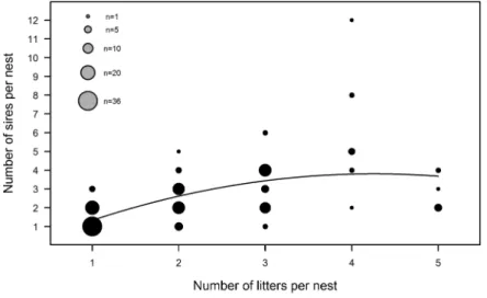 Figure  3). The same was observed between genetically monan- monan-drous litters raised in solitary nests or in communal nests