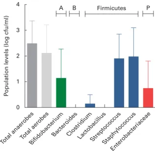 Fig. 1. Presumptive bacterial populations detected in breast milk collected from seven mothers at three sampling points, using culture on non-selective and selective agar media