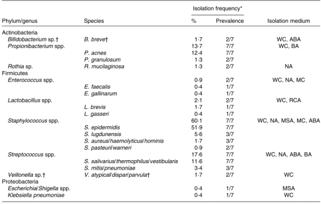 Fig. 2. Mean relative 16S ribosomal RNA gene abundances detected in breast milk at (a) the phylum level and (b) the family level (.1 % mean relative abundance), using pyrosequencing