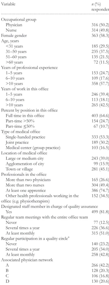 Table 1 Characteristics of responders and their work environment (n = 630 responders) Variable n (%) responders Occupational group Physician 316 (50.2) Nurse 314 (49.8) Female gender 363 (58.3) Age, years <31 years 185 (29.5) 31–50 years 235 (37.5) 51 –