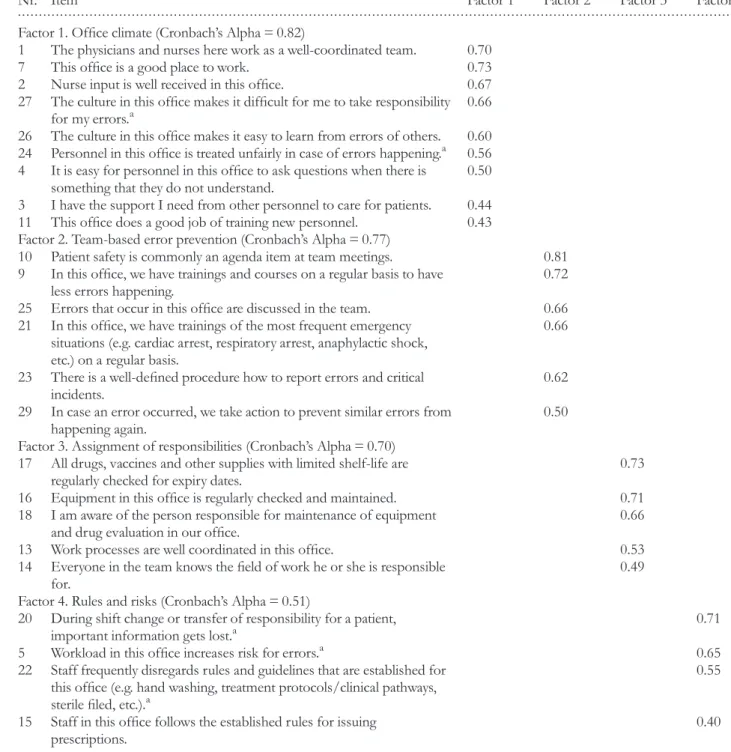 Table 2 Factor loadings for explanatory factor analysis (principal-component analysis with oblique rotation) and Cronbach’s Alpha for each factor (n = 515 with no missing data)