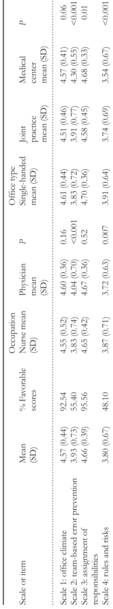Table 4 presents results of the logistic regression model on the dichotomized scale score of the ‘team-based error  prevention’-scale
