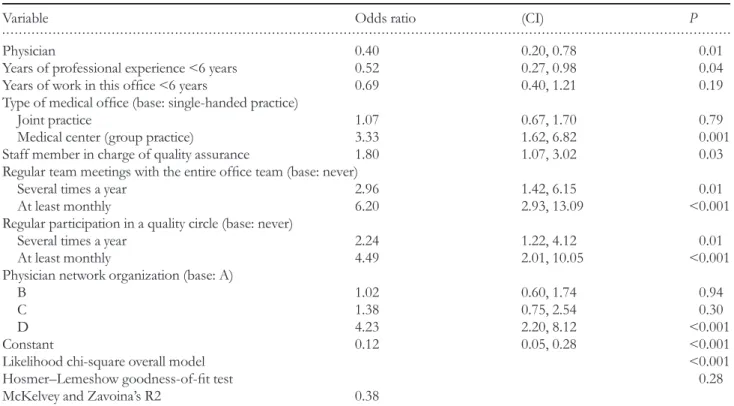Table 4 Results of logistic regression on favorable scores on the ‘team-based error prevention’-scale (n = 567 with no missing data)