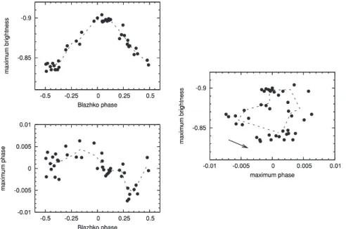 Figure 3. Maximum V brightness and maximum phase values phased according to the Blazhko period are plotted in the top-left and bottom-left panels, respectively