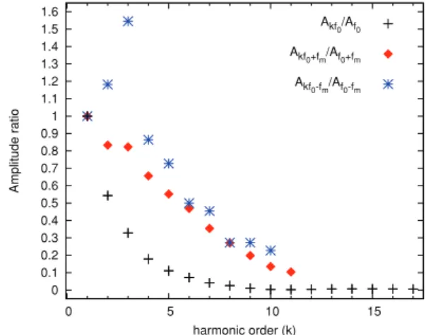 Figure 5. Fourier spectra of the V and B residual data in the vicinity of f 0