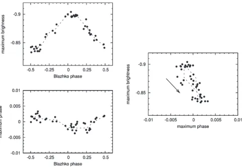 Figure 11. As Fig. 3 but for the time transformed data. The phase difference between the maximum brightness and maximum phase timings for the time transformed data is around 180 ◦ 