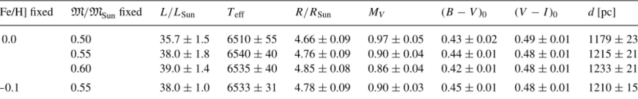 Table 4. Mean physical parameters of DM Cyg derived from its mean light curves using the IP method.