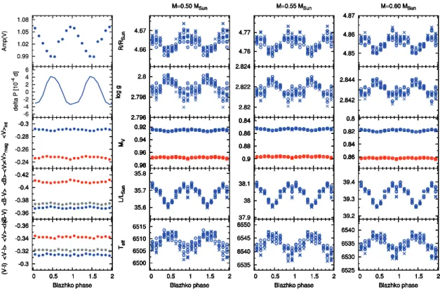 Figure 12. Variations of the observed mean (left-hand panels) and derived parameters of DM Cyg during the Blazhko cycle