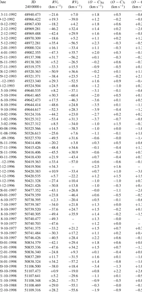 Table 1. Radial velocities RV of HD 7119. The indices 1 and 2 refer to the primary and secondary components, respectively