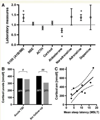 Fig. 2B and C) conﬁrmed the occurrence of increased sleep need in TBI patients. However, maximal sleep time at polysomnography was limited to 8 h, which leads to a quantitative underestimation of sleep need per 24 h,  par-ticularly in subjects with increas