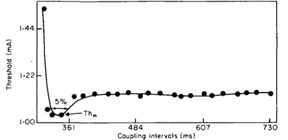 Figure 1 The cathodal strength interval curve, showing the measurements of the super- super-normal period in this study