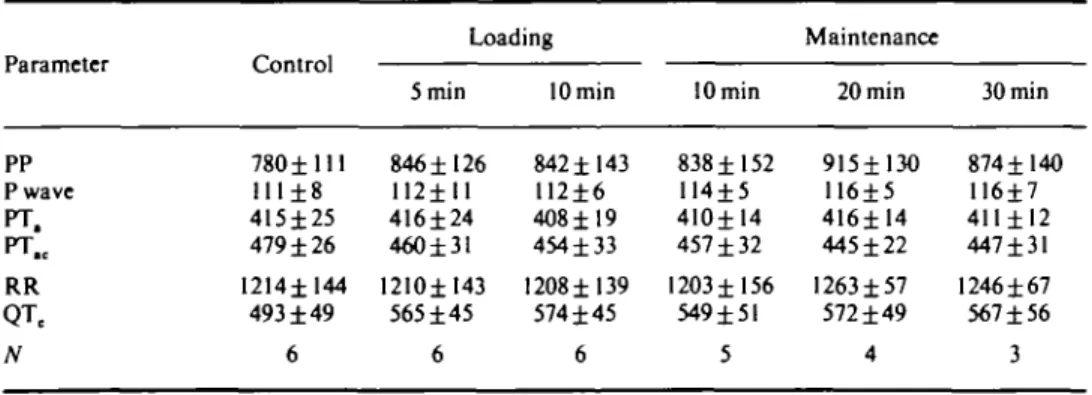 Table 2 Changes (ms) in the surface electrocardiograms of patients with complete heart block before and during DPI 201-106 administration*