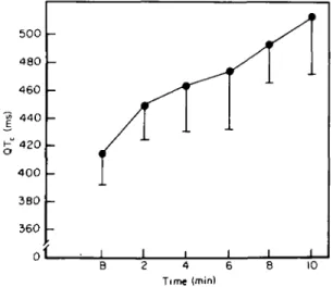 Figure 4 Changes in the ventricular effective refractory period before (B) and during (D) the maintenance dose of DPI 201-106a