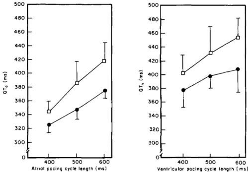 Figure 6 Changes in the atrially paced QT interval (QTJ and ventricularly paced QT interval (QT,) before  ( • ) and during (D) the maintenance dose of DPI 201-106