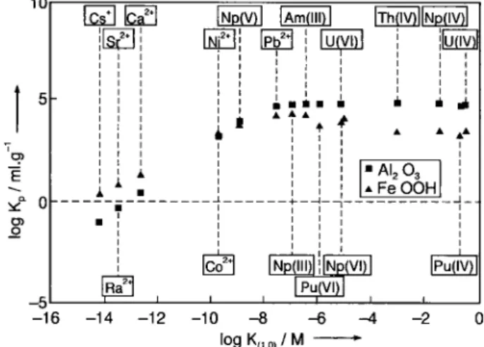 Fig. 2. K p  plot of selected species as a function of the first hy- hy-drolysis constant K (u 0) 