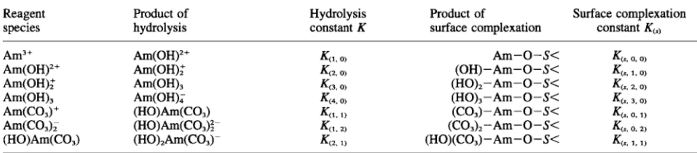 Table 2. Hypothesis of analogy between soluble and surface complexes. 