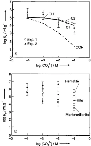 Fig. 3. Sorption at pH 8: a: Effect of carbonate concentration  on the sorption of americium on montmorillonite (dialysis,  fil-tration and modeling results), b: Effect of carbonate  concen-tration on the sorption of americium on illite and hematite  (dial