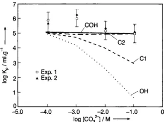 Fig. 4. Effect of the carbonate concentration on the Am(III)  sorption on illite at pH 10