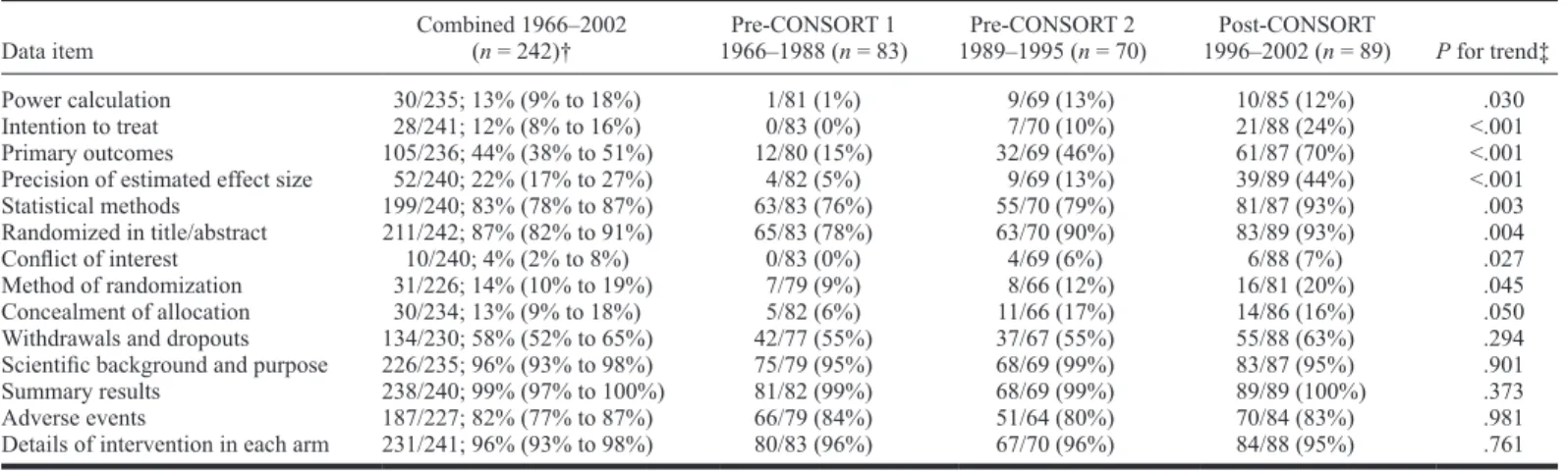Table 1.        Frequency of reporting of 14 data items in a total of 242 randomized clinical trials in Hodgkin lymphoma by publication period  (pre- and post-CONSORT and combined) *   