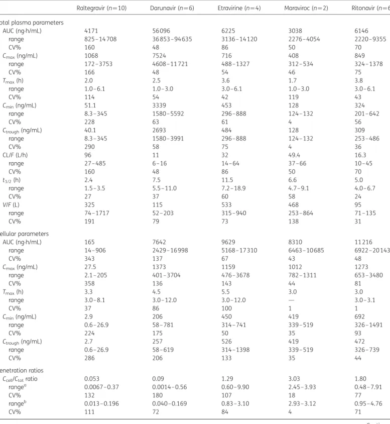 Table 1. Total and cellular pharmacokinetic parameters for raltegravir, darunavir, etravirine, maraviroc and ritonavir