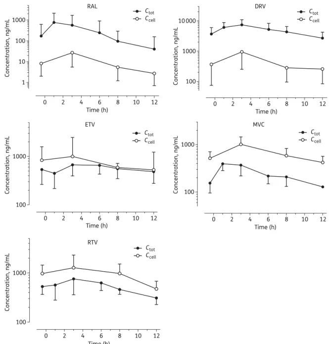 Figure 1. Total and cellular GM concentrations. RAL, raltegravir; DRV, darunavir; ETV, etravirine; MVC, maraviroc; RTV, ritonavir