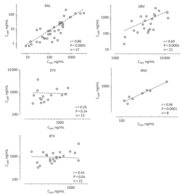Figure 2. Correlation of C cell versus C tot for raltegravir (RAL), darunavir (DRV), etravirine (ETV), maraviroc (MVC) and ritonavir (RTV).