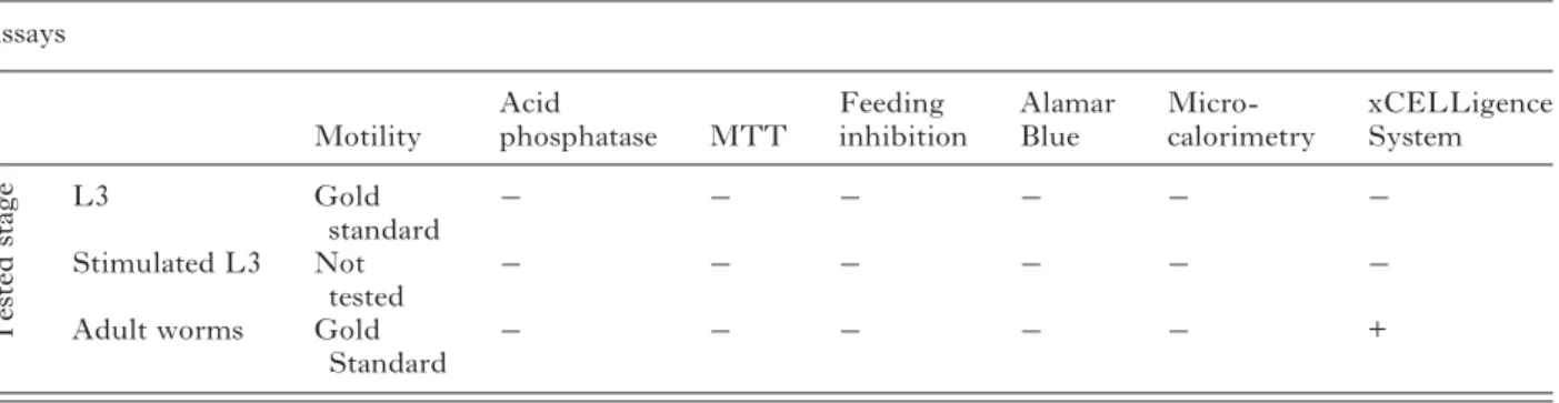 Table 3. Summary of the tested assays and of their performance in testing drug susceptibility against A