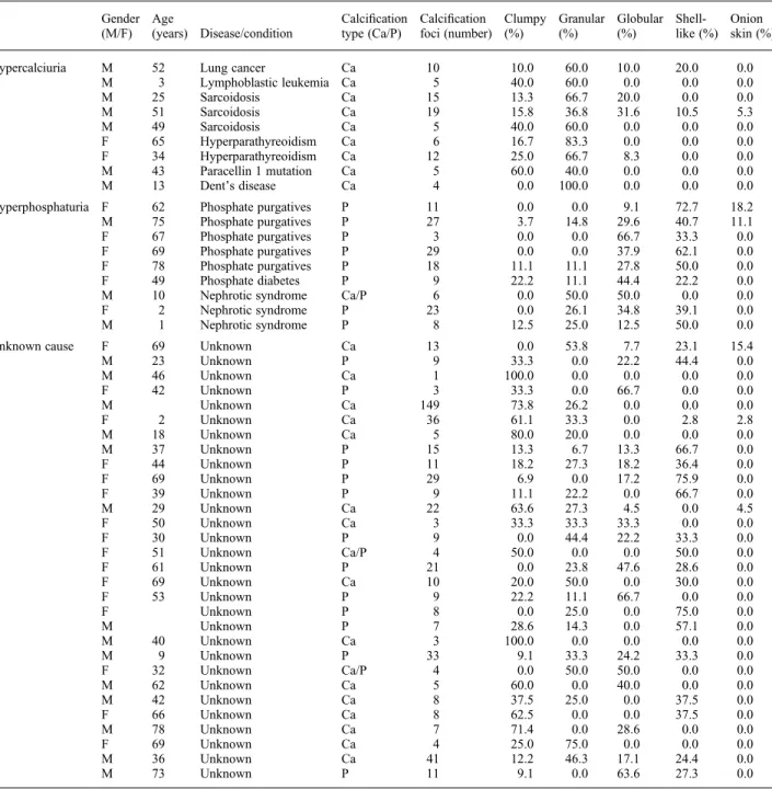 Table 1. Clinicopathological data of 48 biopsy cases with nephrocalcinosis a Gender (M/F) Age (years) Disease/condition Calcificationtype (Ca/P) Calcification foci (number) Clumpy(%) Granular(%) Globular(%)  Shell-like (%) Onion skin (%)