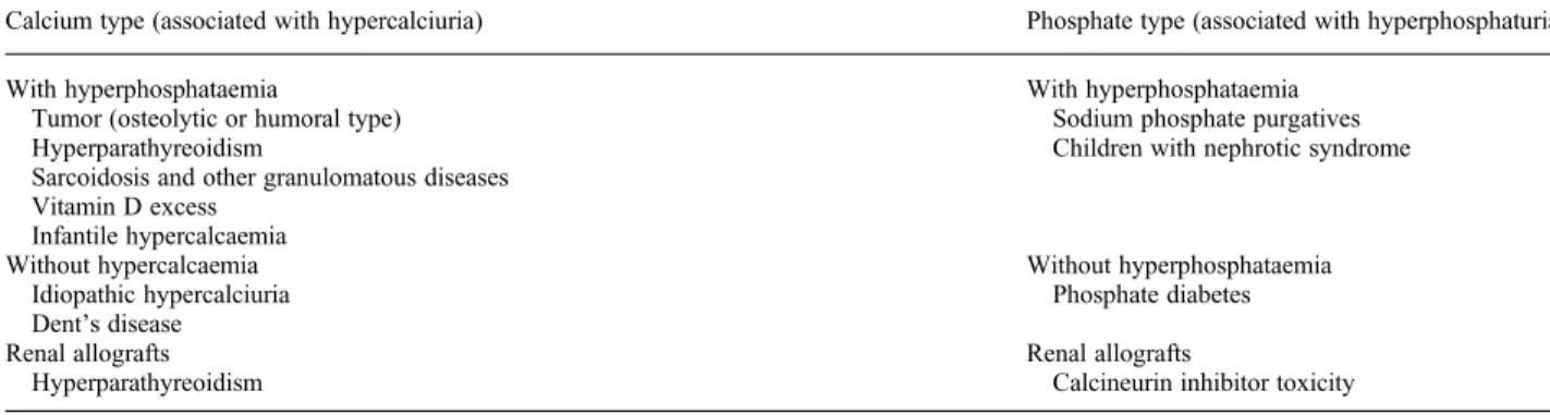Table 2. Proposed classification of nephrocalcinosis into calcium and phosphate types a