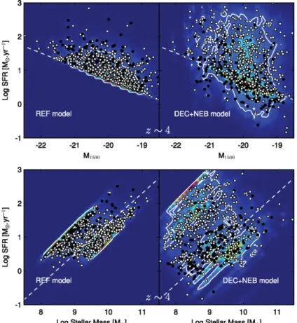 Figure 1. SFR versus absolute UV magnitude (top) and SFR versus stellar mass (bottom) for the B-drop sample (z ∼ 4) obtained from models with constant SFR without nebular emission (left panels) and for declining SFH and nebular emission (right panels)