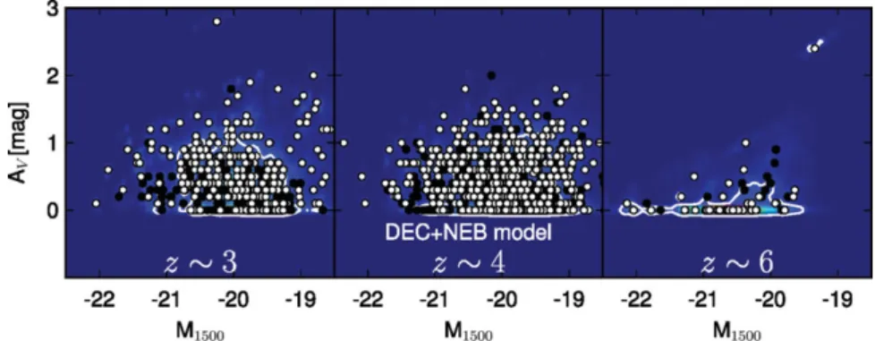 Figure 2. Attenuation A V as a function of UV magnitude for the z ∼ 3 (left), 4 (middle), and 6 (right) samples, as determined from models with declining SFHs and accounting for nebular emission