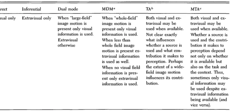 Table 1 (Tresilian). Six hypotheses about the source(s) of information used in generating percepts of motion and stationarity