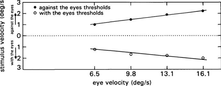 Figure 2. Stimulus velocity at the two opposite thresholds (with and against the eyes) for per stimulus pattern, during a pursuit eye movement to a fixation point sweeping across the pattern, a stationary in space.
