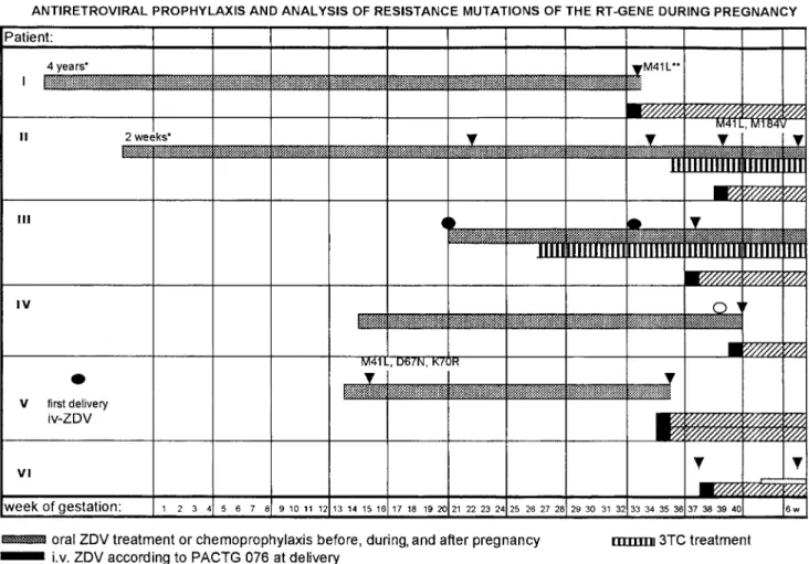 Figure 1. Antiretroviral prophylaxis and analysis of resistance mutations of reverse transcriptase (RT) gene in 6 pregnant HIV-infected women.