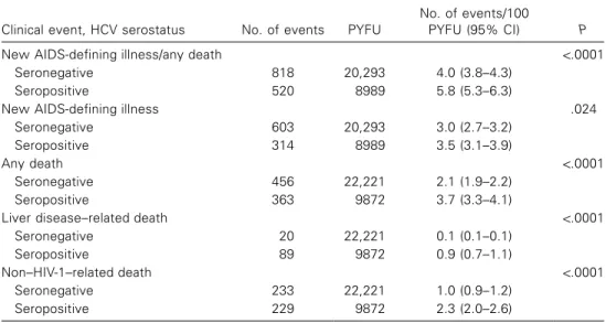 Table 3. Clinical events and event rates, by hepatitis C virus (HCV) serostatus.