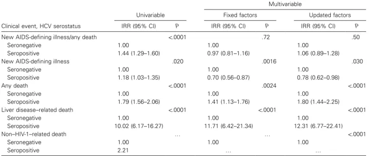 Table 4. Incidence rate ratios (IRRs), by hepatitis C virus (HCV) serostatus.