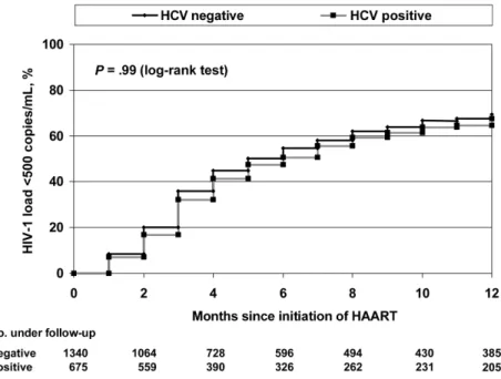 Figure 1. Kaplan-Meier curve showing time to achieving a plasma HIV-1 RNA load of ! 500 copies/mL after initiation of highly active antiretroviral therapy (HAART), by hepatitis C virus (HCV) serostatus when HAART was initiated.