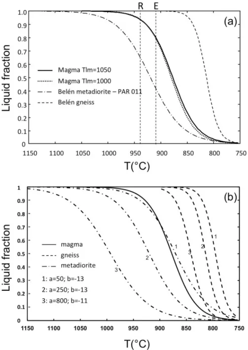 Fig. 7. (a) Liquid fraction curves for the various components used in the EC-RAFC model with parameters a and b set to (250,  13)