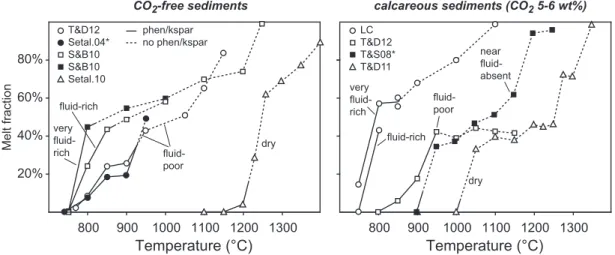 Fig. 8. Comparisons of melt productivity (melt fraction) as a function of temperature and fluid content in selected experiments on carbon-free and carbon-bearing sediments (calcareous sediments only)
