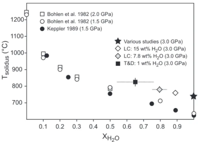 Fig. 10. Variation of T solidus vs fluid X H2O for various experimen- experimen-tal sequences