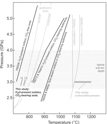 Fig. 11. Summary of different sediment solidi (carbon-bearing and carbon-free) and representative geotherms for  subduc-tion-zone environments