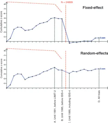 Figure 2 Heterogeneity-adjusted trial sequential analysis Trial sequential analysis of trials of intravenous magnesium using fixed-effect (top) and random-effects meta-analysis (bottom)