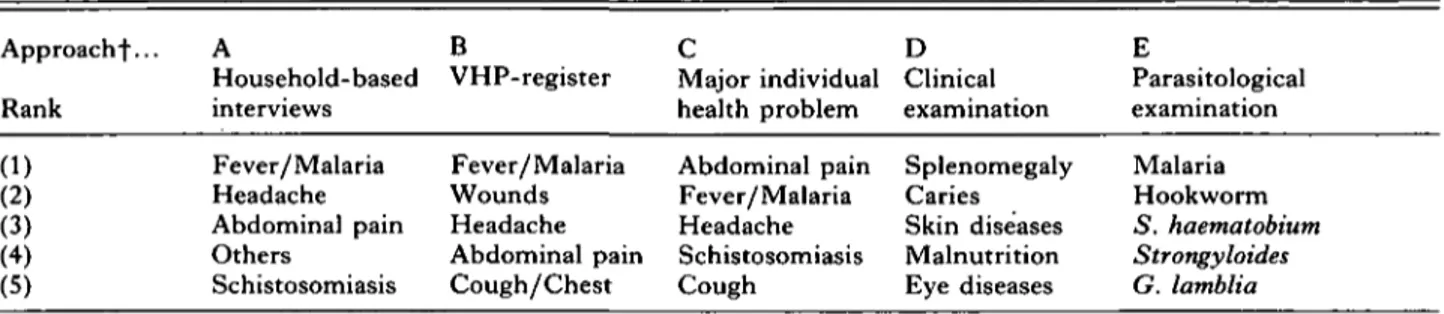 Table 1. Summary table ranking the top five health problems of Kikwawila village (Kilombero district, Tanzania) in 1984