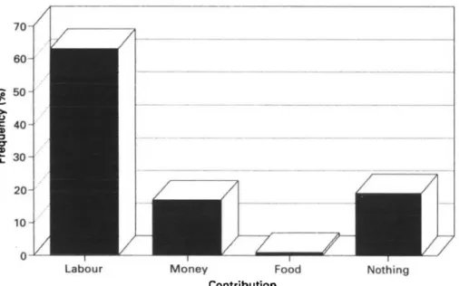 Fig. 2. What villagers of Kikwawila (Kilombero District, Tanzania) would contribute to solve the village priority problems; answers from a sample of 833 adults (based on data from Tanner et al