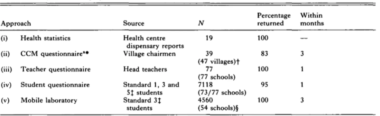 Table 2. Comparison of different approaches to identify Schistosoma haematobium high-risk villages in Kilombero district, Tanzania