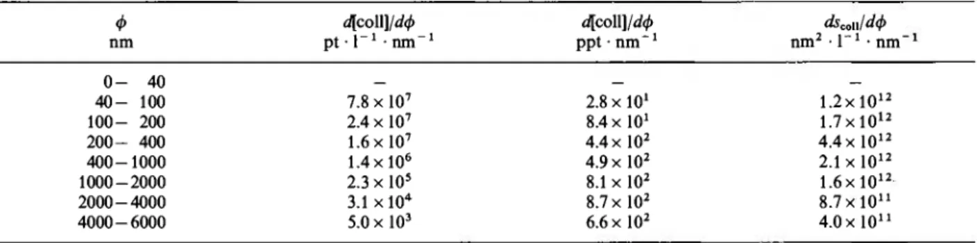 Table 1. The normal distributions (relative distributions of number, mass and surface) of montmorillonite, determined by SEM  analysis 