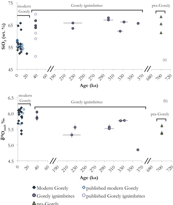 Fig. 5. Temporal evolution trends for Gorely magmas. (a) Age vs SiO 2 wt % (2s). (b) Age vs d 18 O melt ( 1SE)