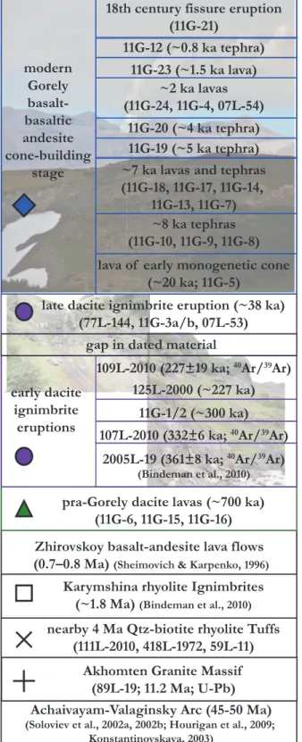 Fig. 4. Section illustrating the volcanic stratigraphy below Gorely vol- vol-cano. Symbols and colors for each layer, where appropriate, are the same as those used in subsequent figures