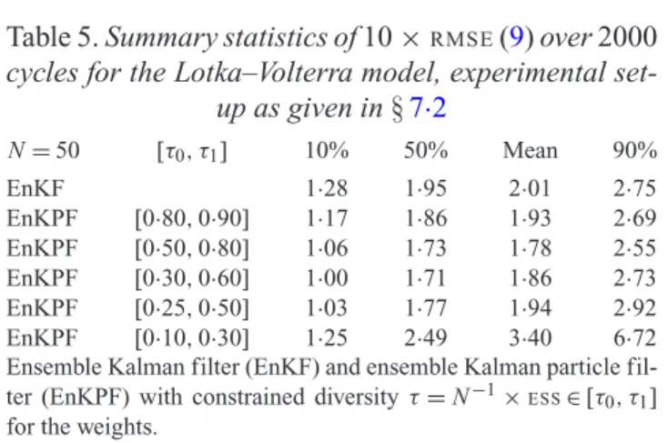 Table 5. Summary statistics of 10 × RMSE (9) over 2000 cycles for the Lotka–Volterra model, experimental 