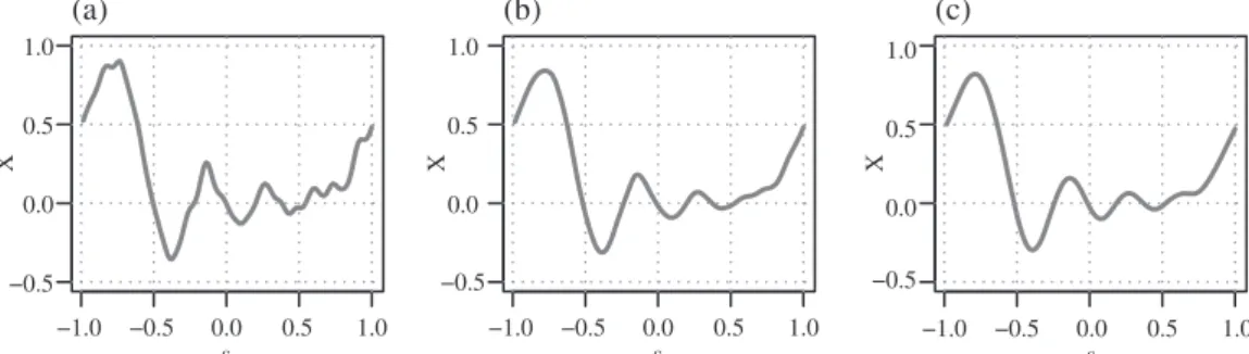 Fig. 6. Korteweg–de Vries equation, experimental set-up as given in § 7 · 3. Particle with most curvature after 10 update cycles (t = 0·1), for the ensemble Kalman filter (a), ensemble Kalman particle filter (b) and particle